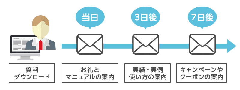ステップメール