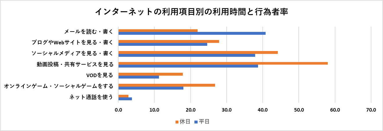 インターネット利用項目別の利用時間と行為者率