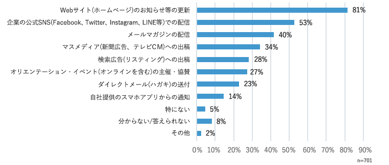 企業はメルマガの利用が活発