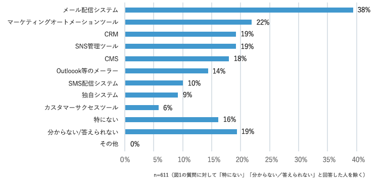 情報発信とメールシステム
