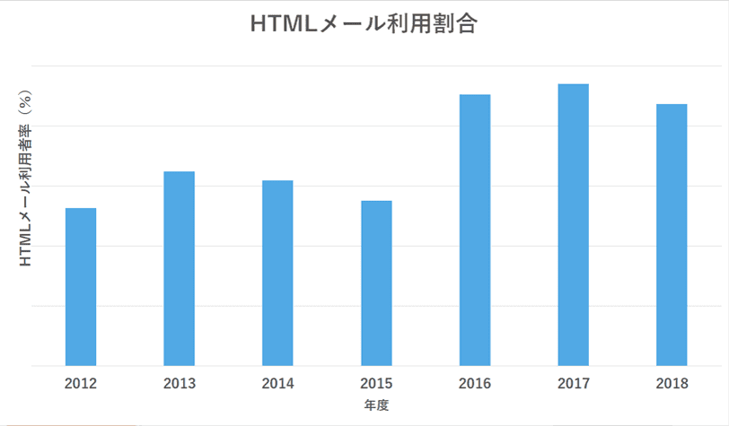 HTMLメールの増加