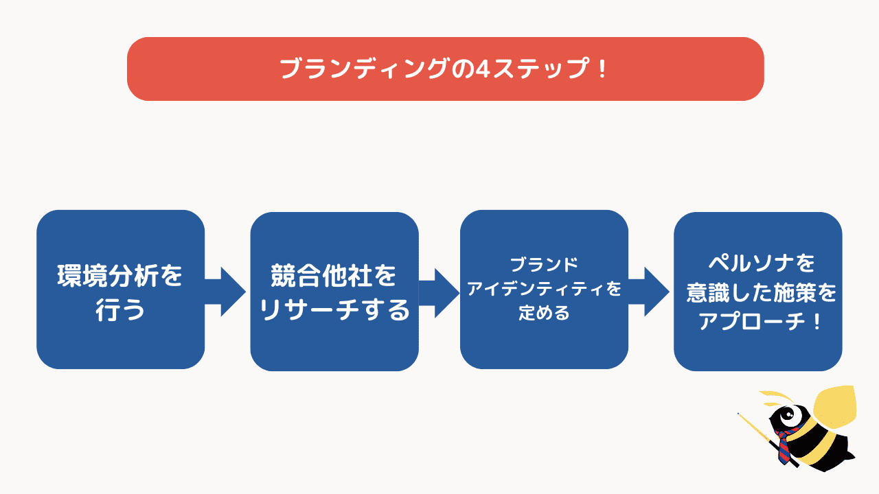 ブランディングの4ステップ！