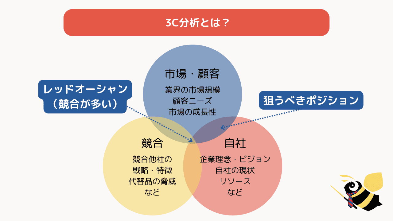 3C分析とは？