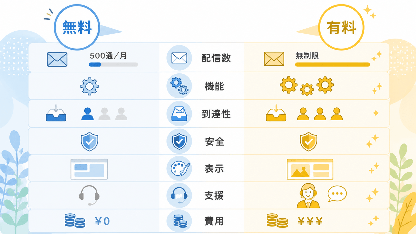 無料と有料は何が違う？まずは7つの比較ポイントを押さえよう！
