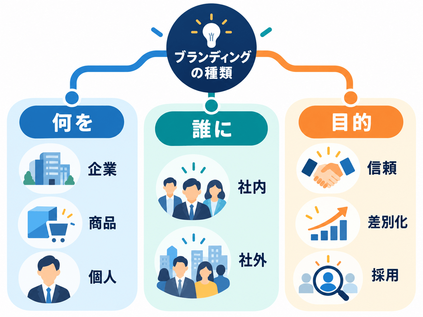 ブランディングの種類は三つの軸で整理すると迷わない