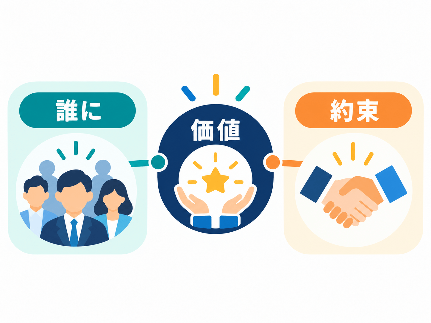 まとめ｜種類を知ったら自社は誰に何を約束するのかまで決める