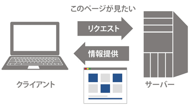 クライアントとサーバー