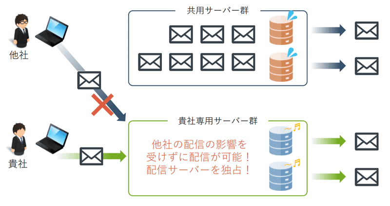 専用サーバー配信の構図