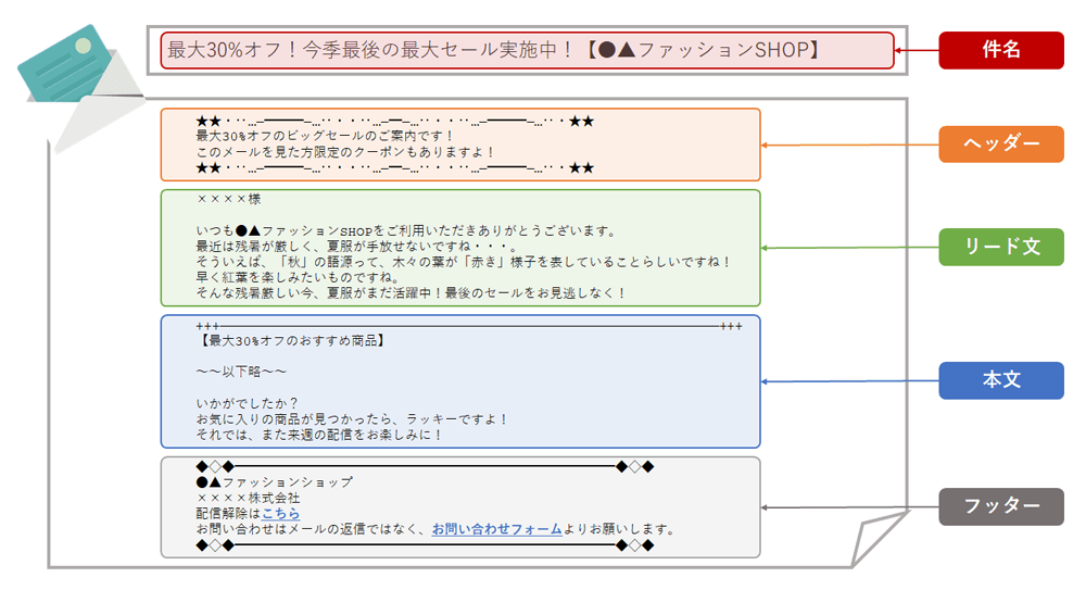 メルマガの構成