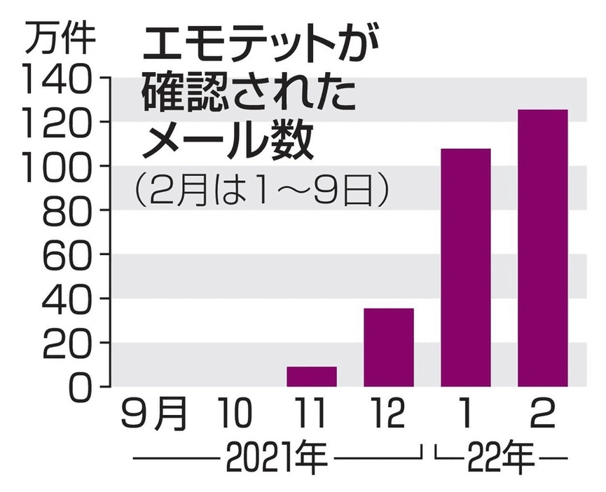 『電子ウイルス、270万件超確認　メールで感染、再び猛威』