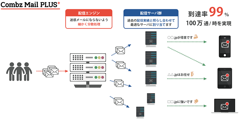 コンビーズ独自の経路探索型アルゴリズム