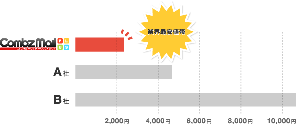 業界最安値帯