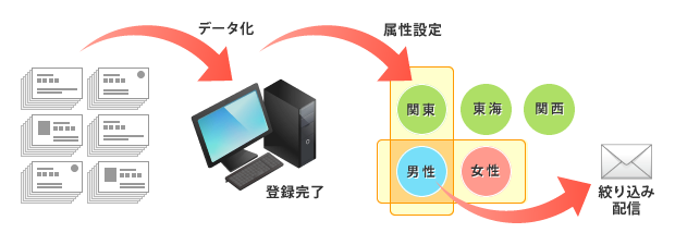 名刺入力・属性設定代行