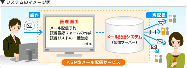 メール配信システムのイメージ図