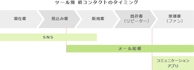 ツール別 初コンタクトのタイミング